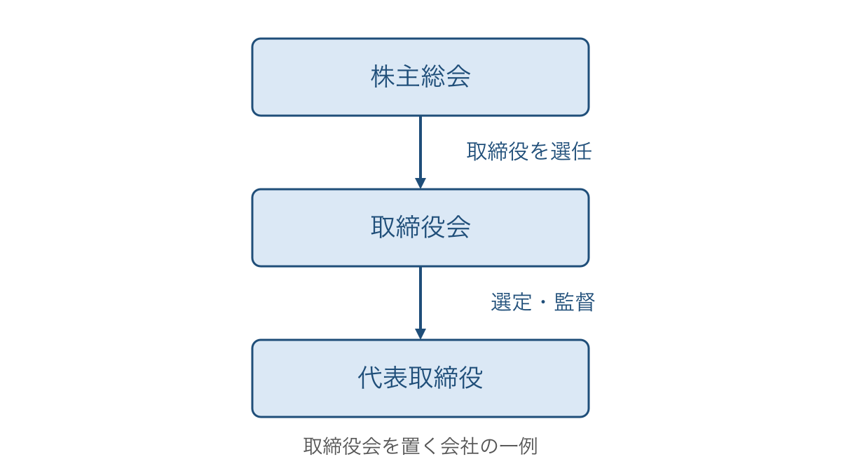 図1 株主総会から取締役会と代表取締役へつながる関係