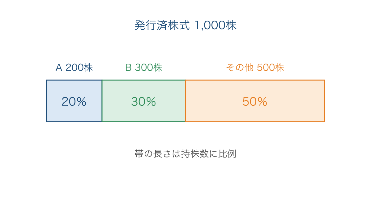 図2 同じ条件の株式1,000株を持株数に比例した帯で示す