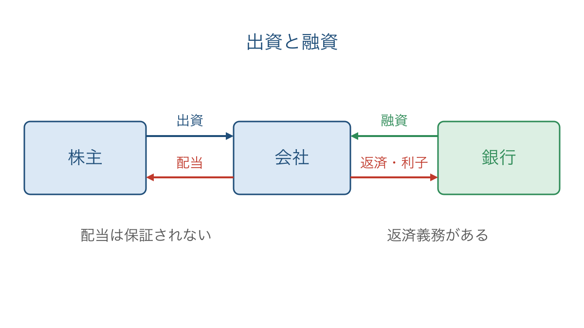 図3 会社への出資と融資で異なる資金と支払いの流れ