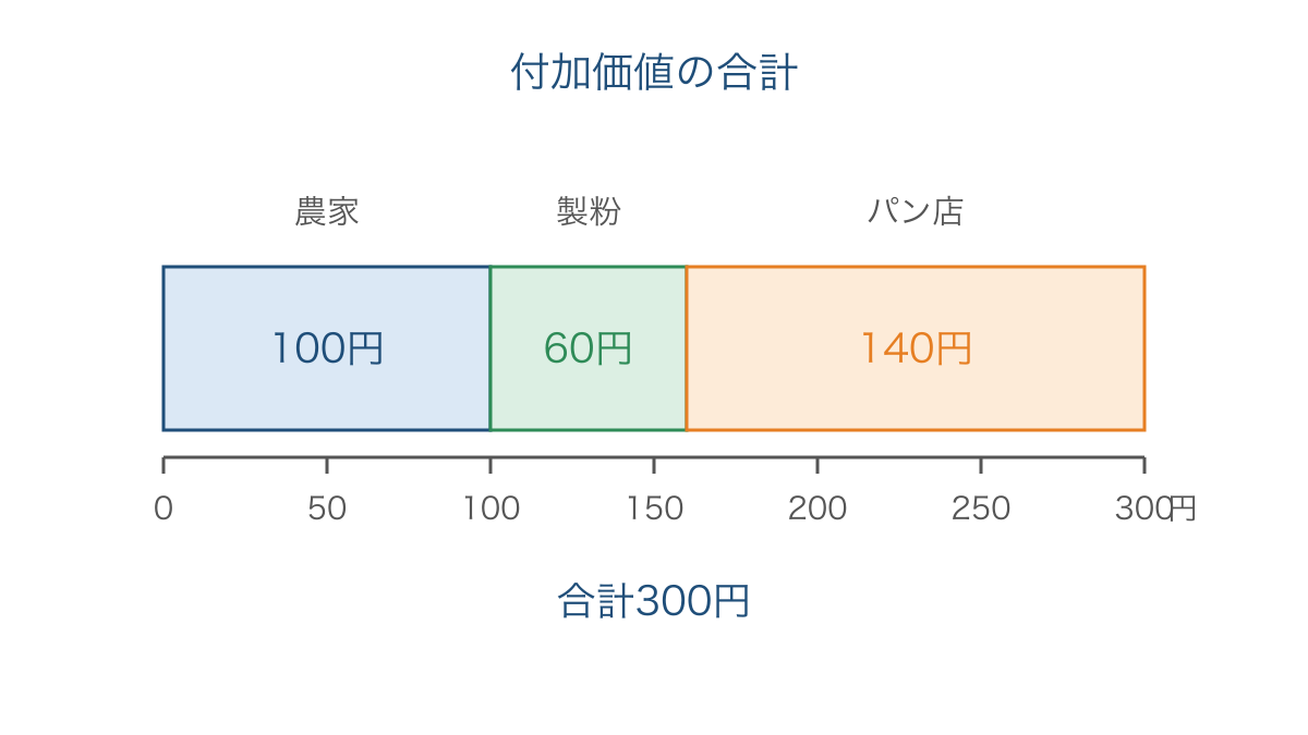 図1　パンの生産過程で各段階が加える付加価値