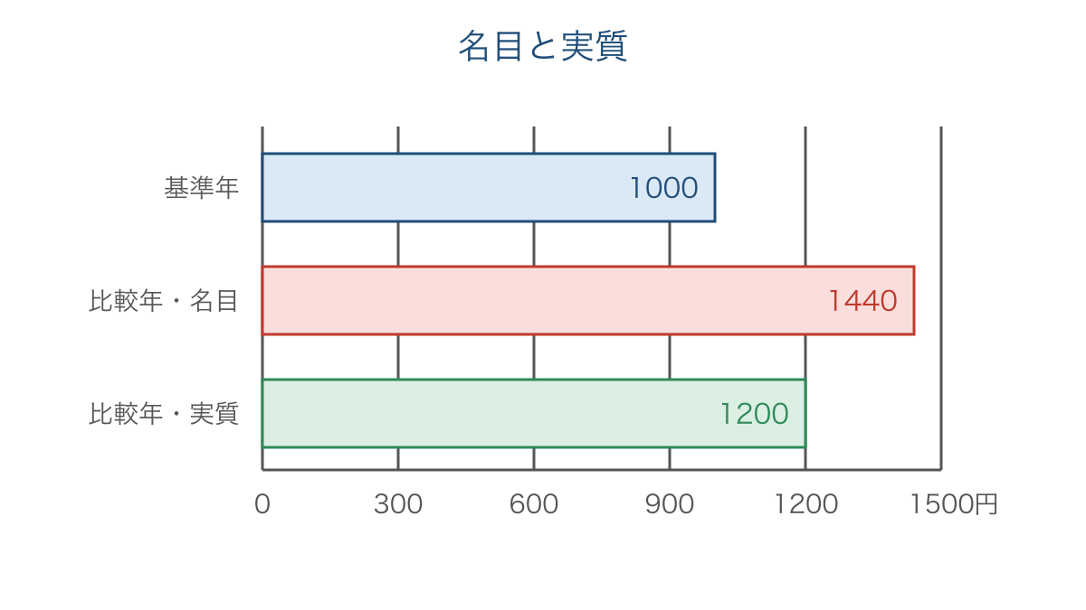 図2　同じ基準で比べる名目GDPと実質GDP