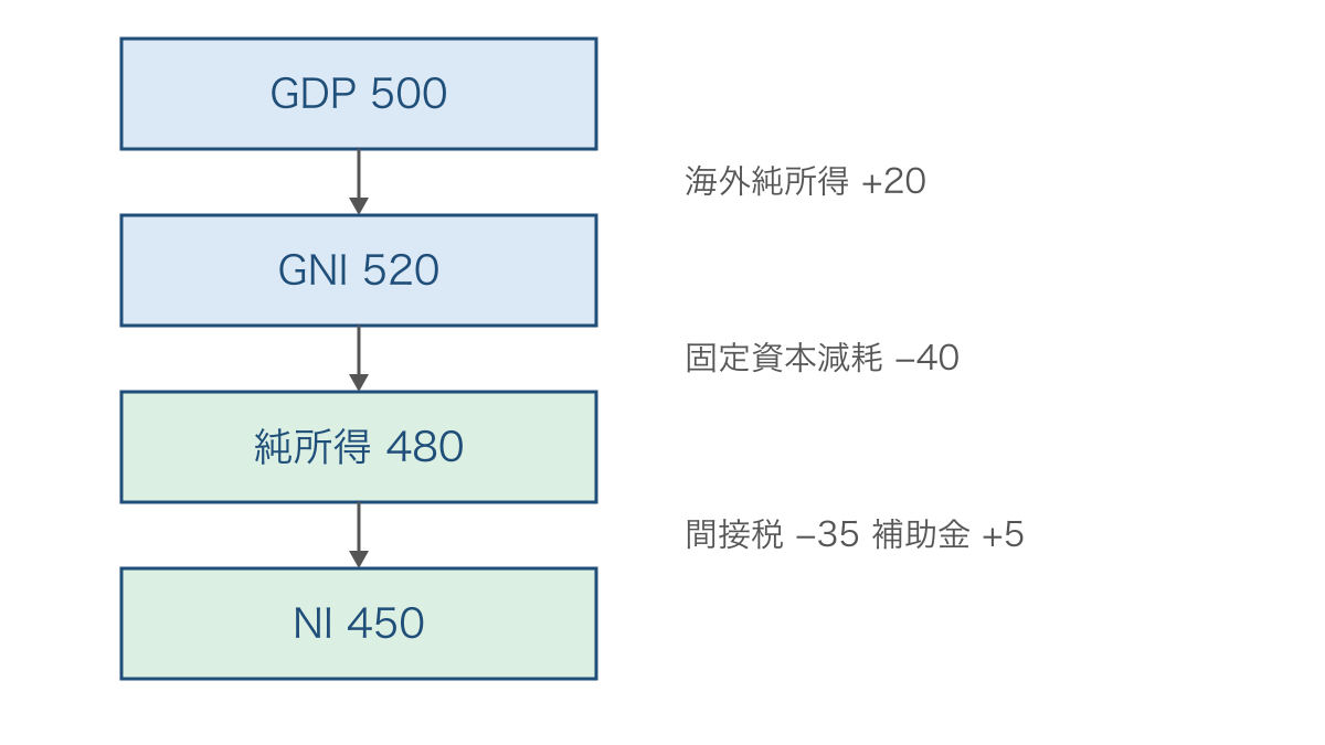 図3　GDPからGNIと国民所得へ進む調整の順序