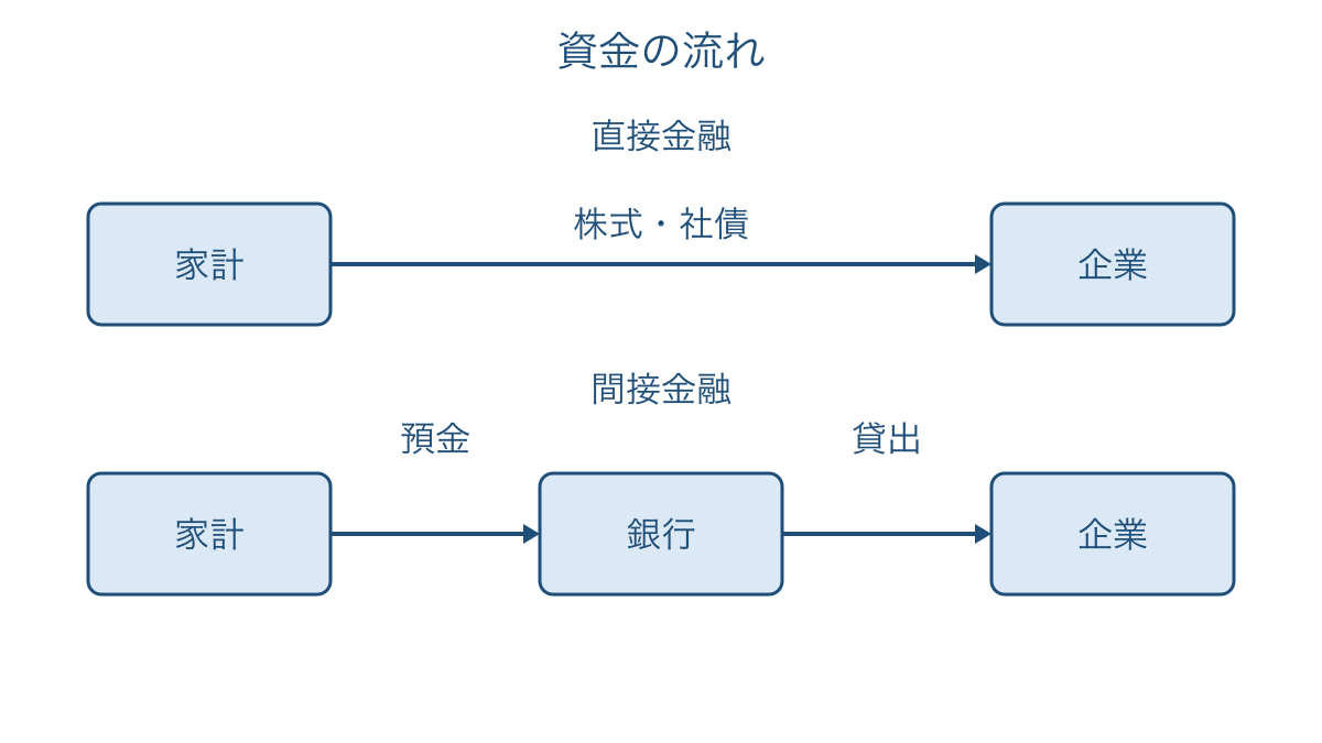 図1　直接金融と間接金融における資金の通り道