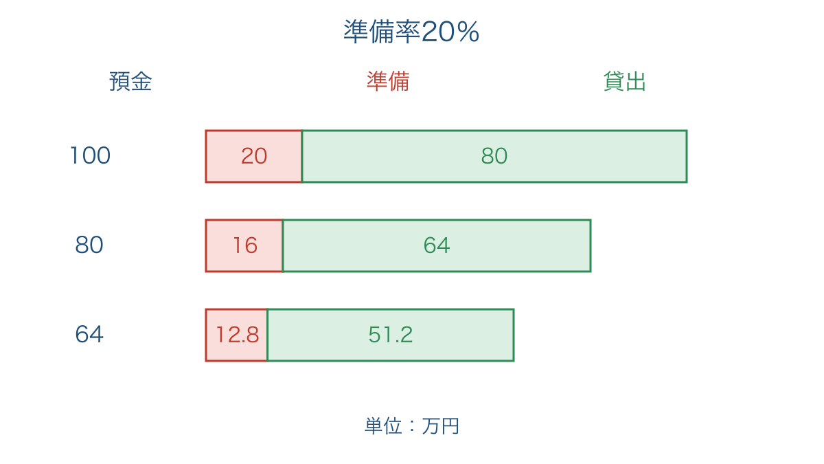 図2　準備率20％のときの預金と貸出の段階的な変化