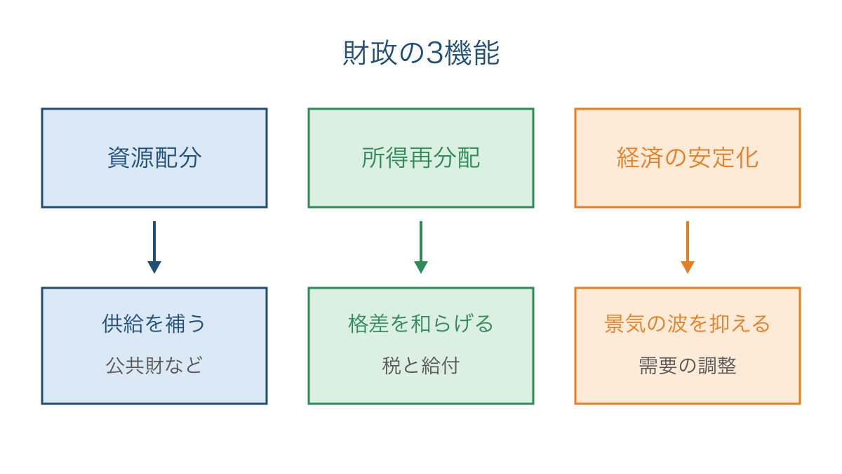 図1 財政の3機能とそれぞれが働きかける対象