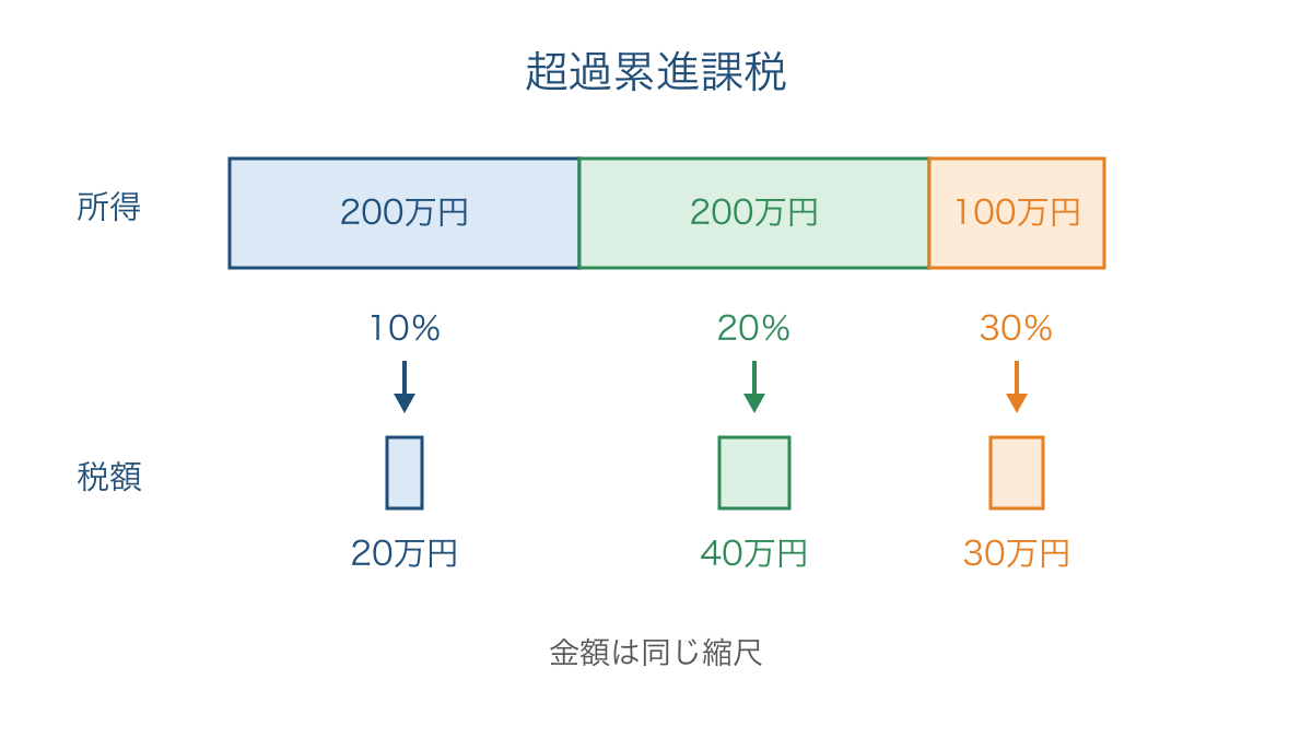 図2 所得の区分ごとに税額を積み上げる超過累進課税