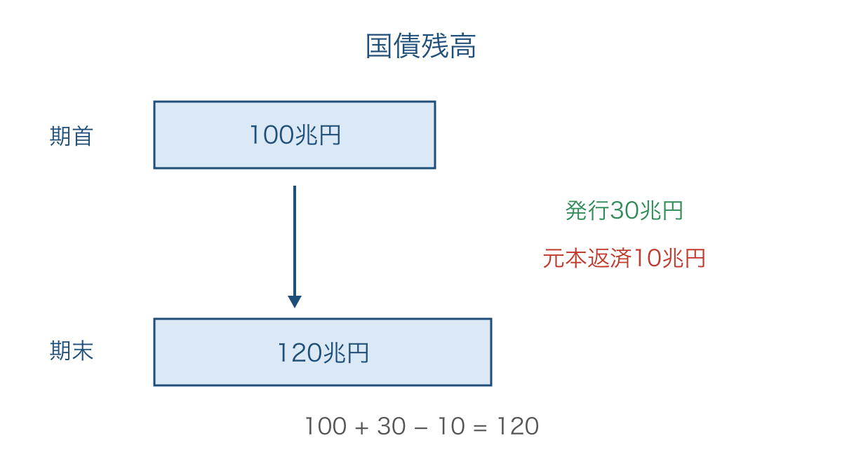図3 国債の発行と元本返済によって変わる残高