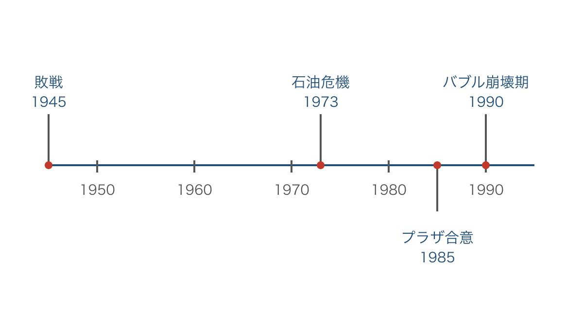 図1 戦後日本経済の転機を年代の間隔で示した年表