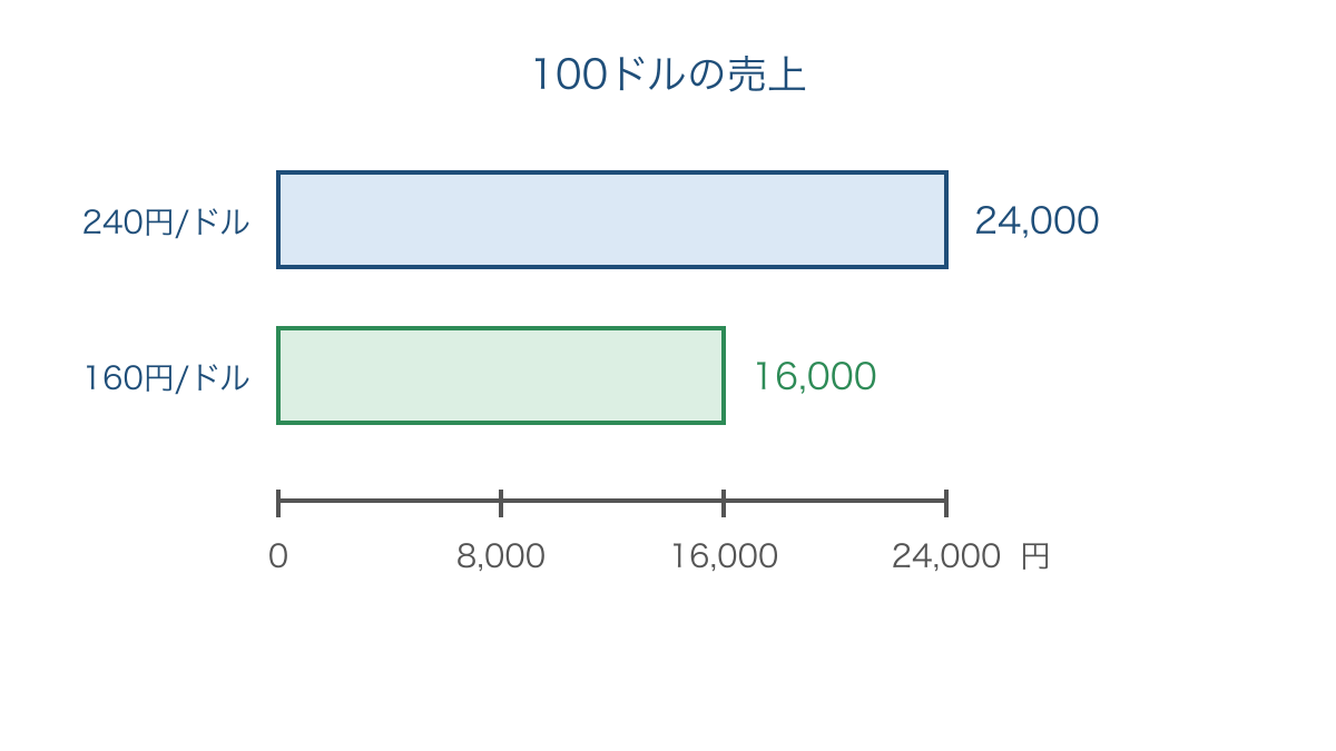 図2 同じドル建て売上を円に換算した金額の比較