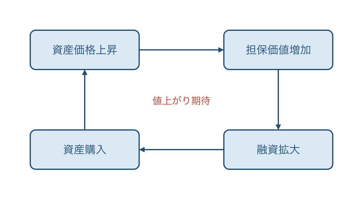 図3 資産価格と担保価値が融資を通じて上昇する循環