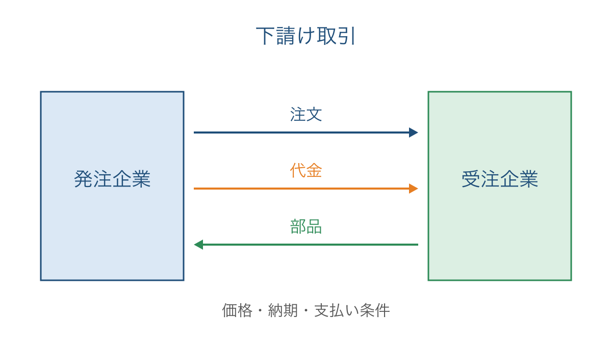 図1 発注企業と受注企業を結ぶ注文と代金と部品の流れ