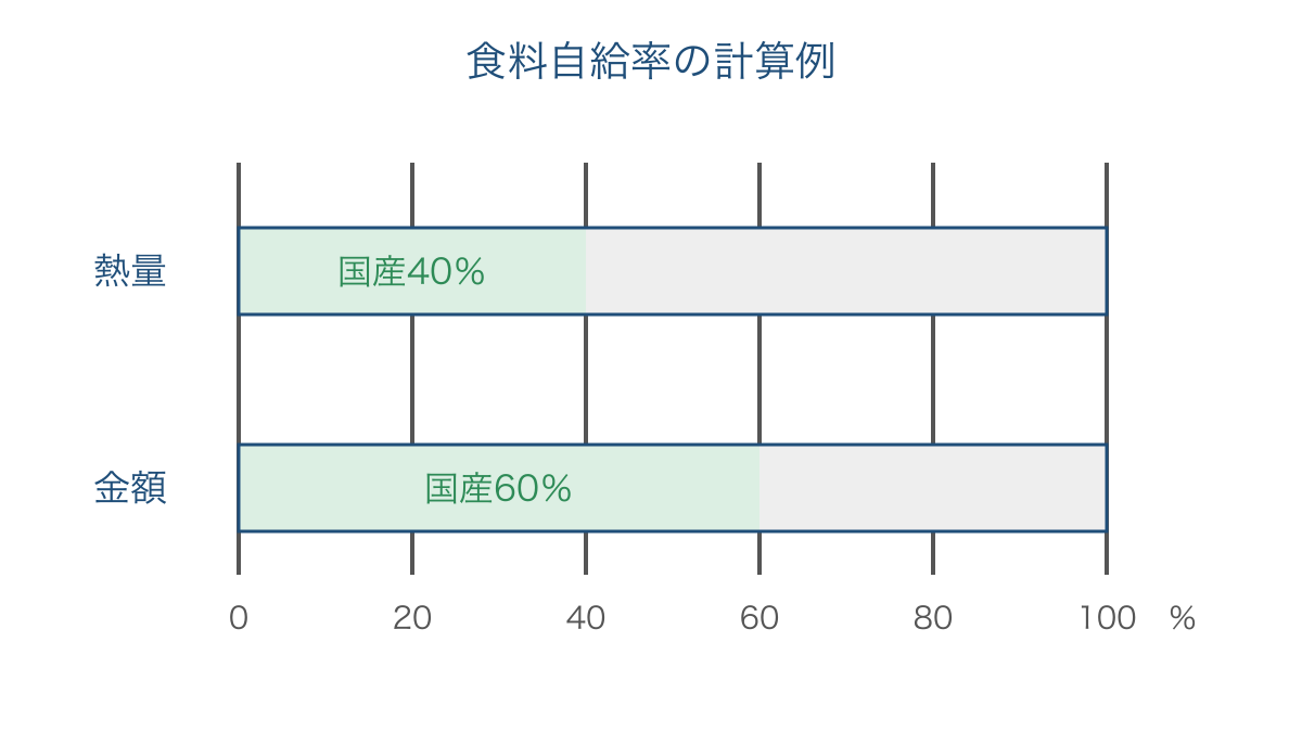 図2 熱量と金額をそれぞれ全体とした国産分の割合