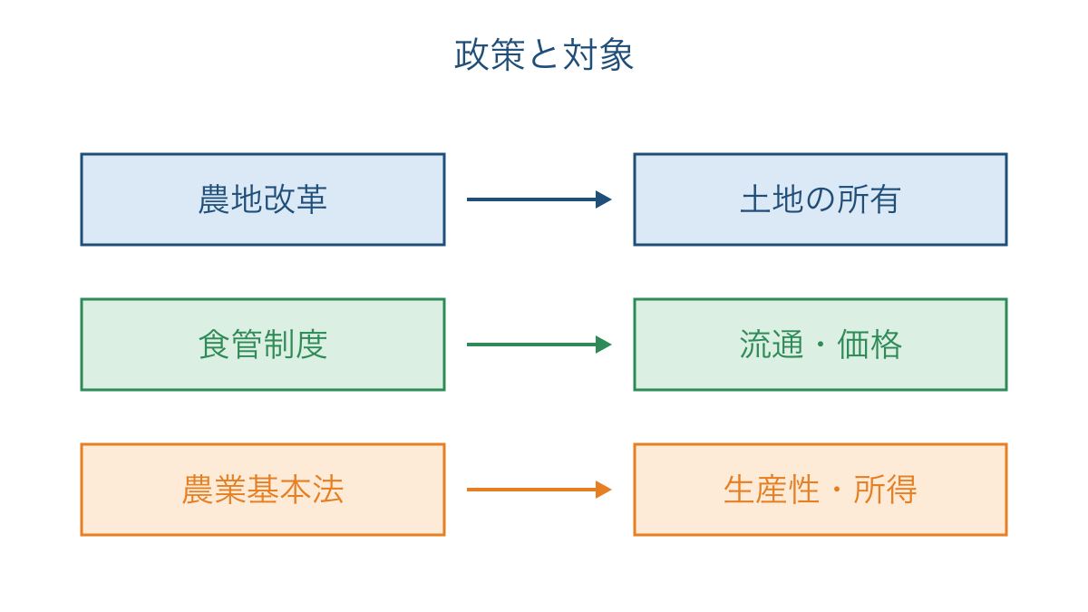 図3 農地改革と食管制度と農業基本法が扱う対象の違い