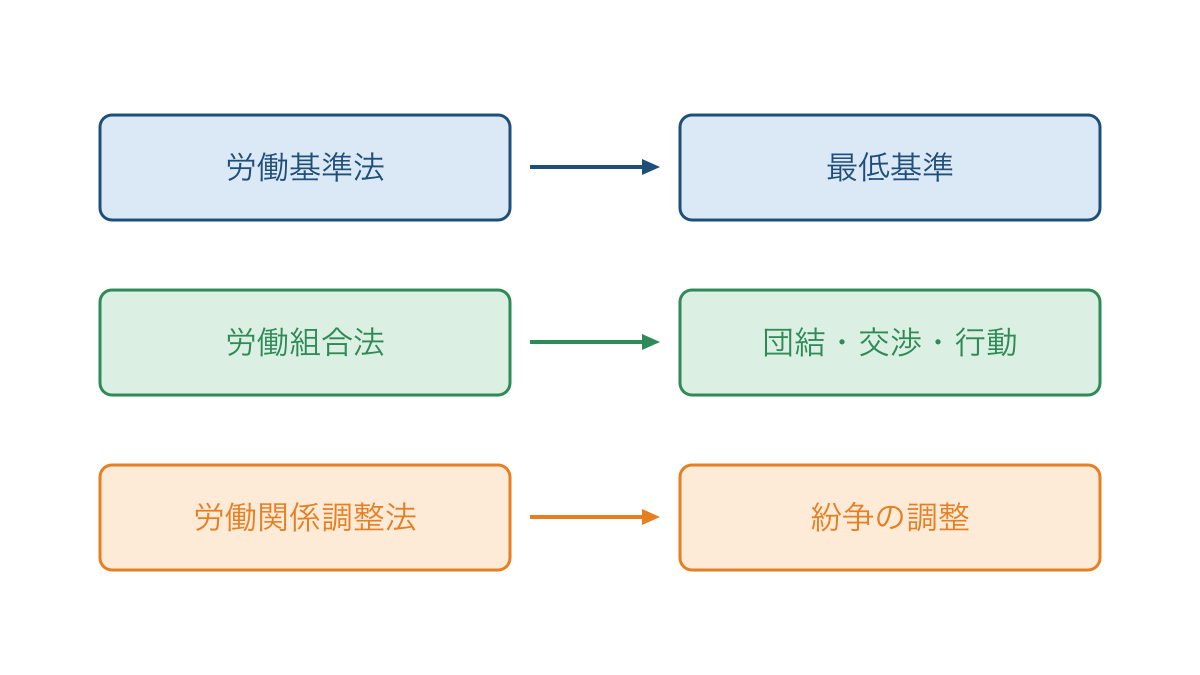 図1　労働三法を最低基準と交渉と調整で分ける図