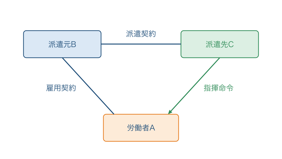 図2　派遣元と派遣先と労働者を結ぶ契約と指示の図