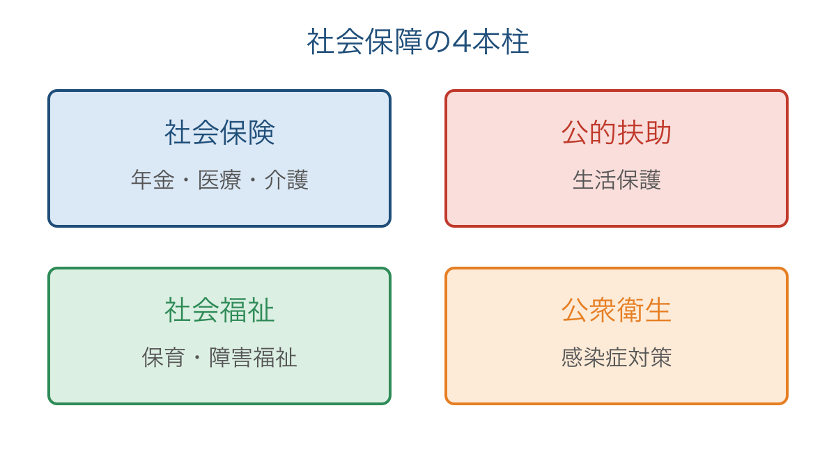 図1 日本の社会保障を構成する4本柱と代表例