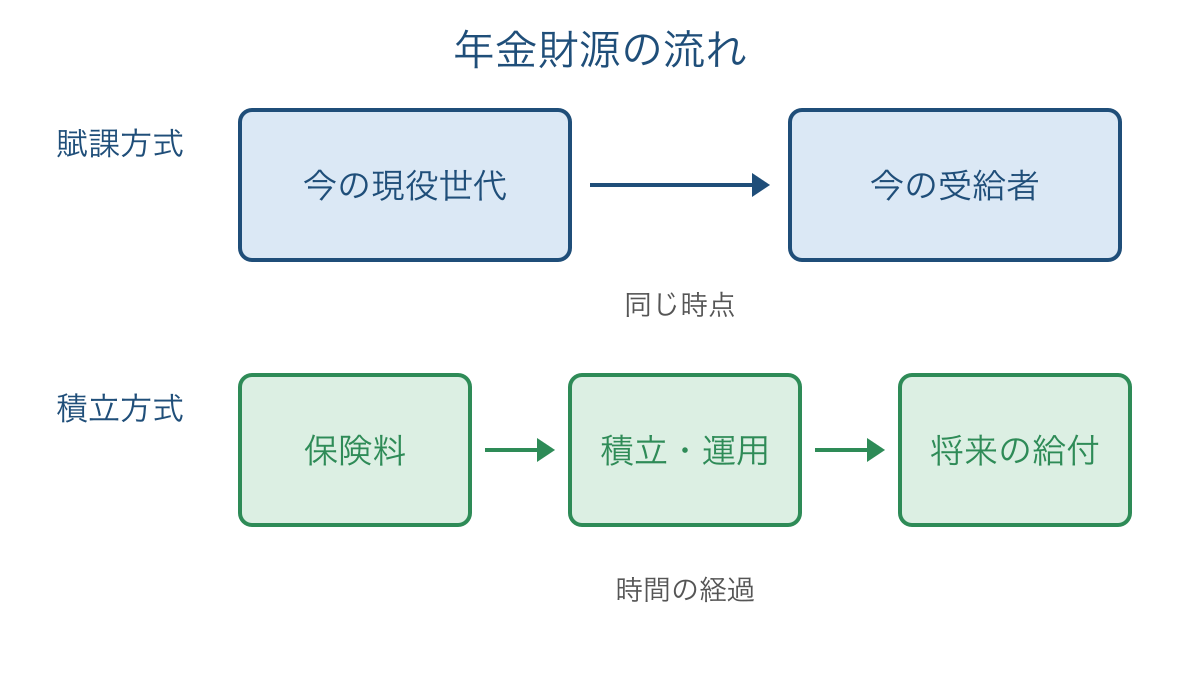 図2 賦課方式と積立方式で異なる年金財源の流れ