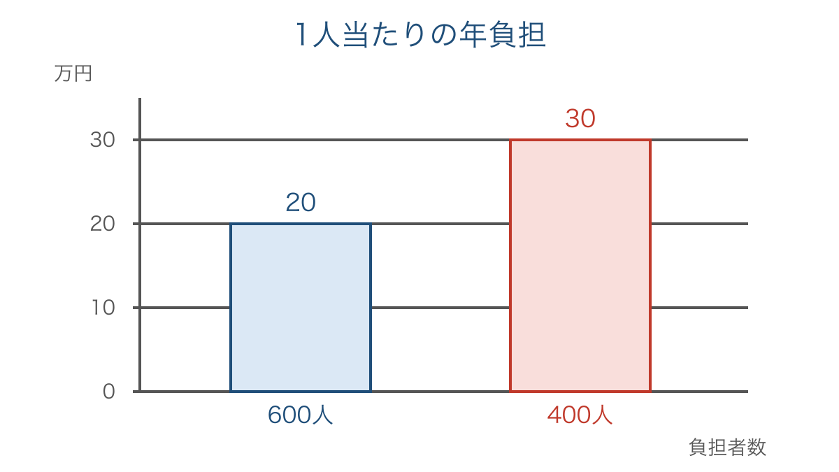 図3 負担者数だけが変わる場合の1人当たり年負担