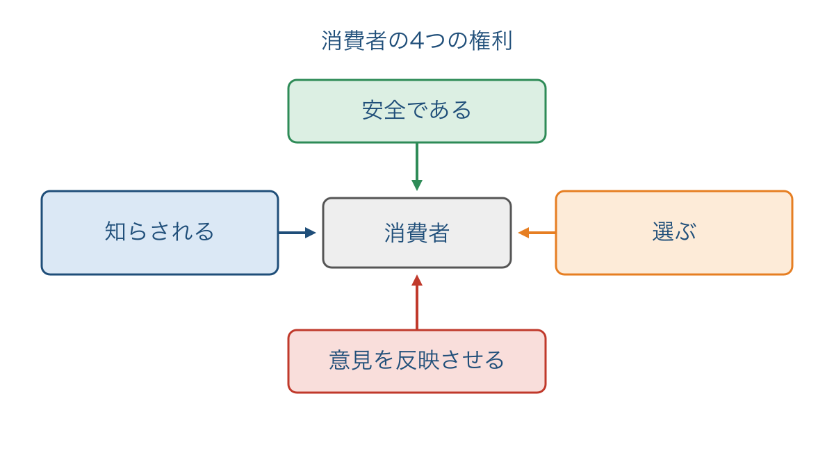 図1 消費者の選択を支える四つの権利の関係