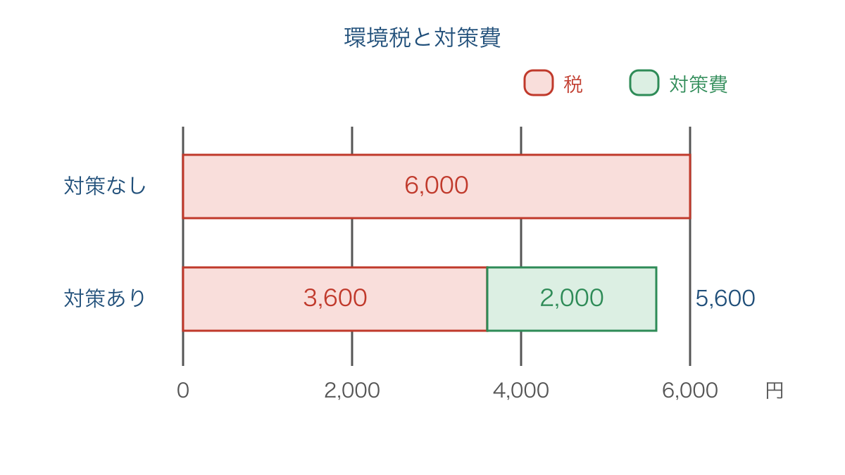 図2 排出削減前後の税と対策費を比べる棒グラフ