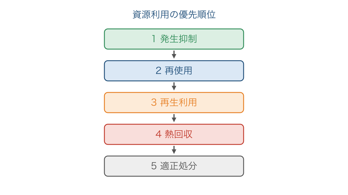 図3 廃棄物の発生抑制から適正処分までの優先順位