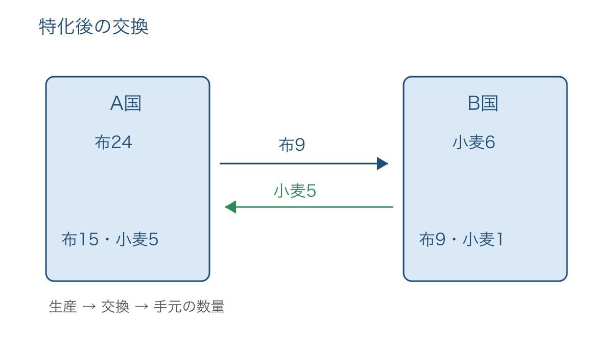図2　比較優位の財に特化した両国の交換と数量