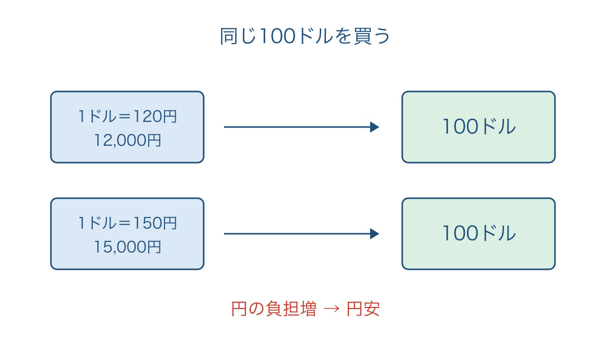 図1 同じドルを買うために必要な円の額の比較