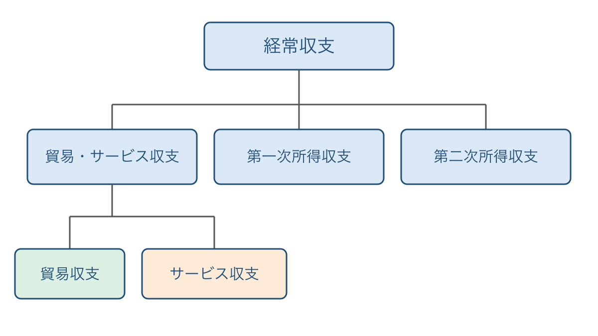 図3 経常収支を構成する貿易とサービスと所得