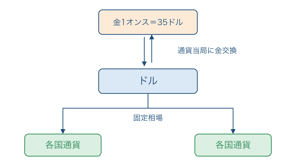 図1 金とドルと各国通貨を結ぶ固定相場の仕組み