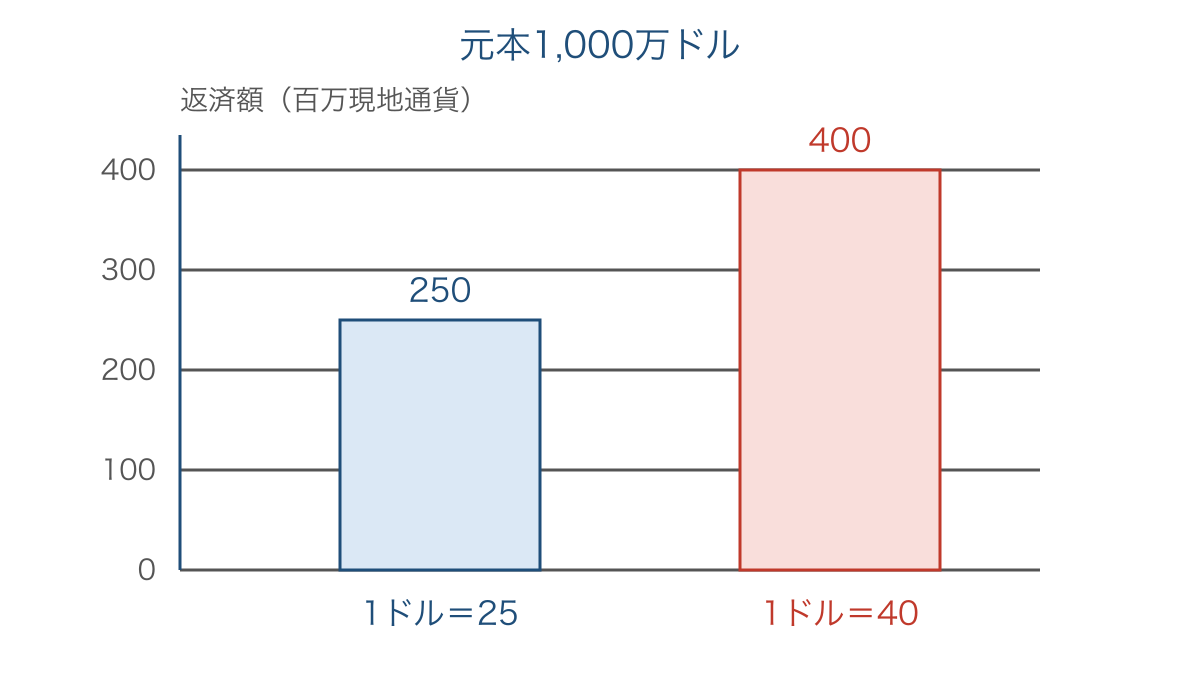 図2 通貨下落によって増える外貨建て債務の返済負担