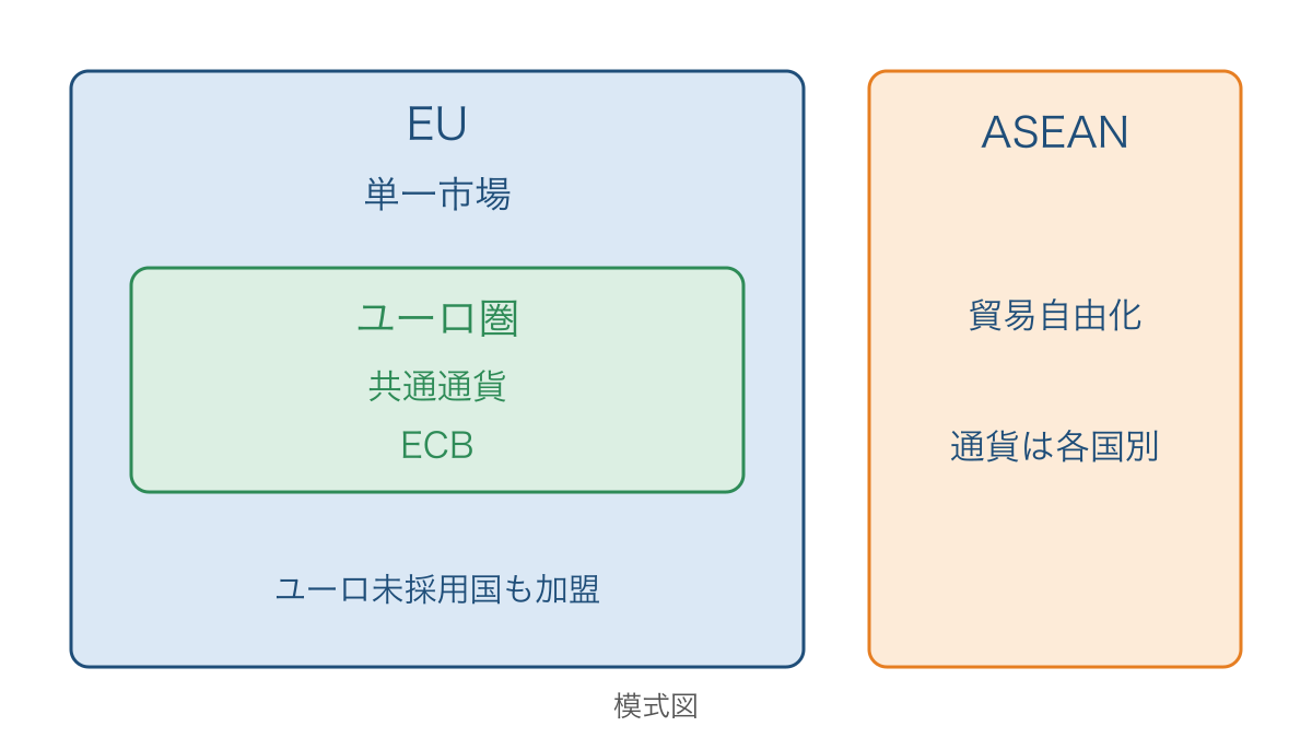 図3 EU内のユーロ圏とASEANの協力範囲の違い