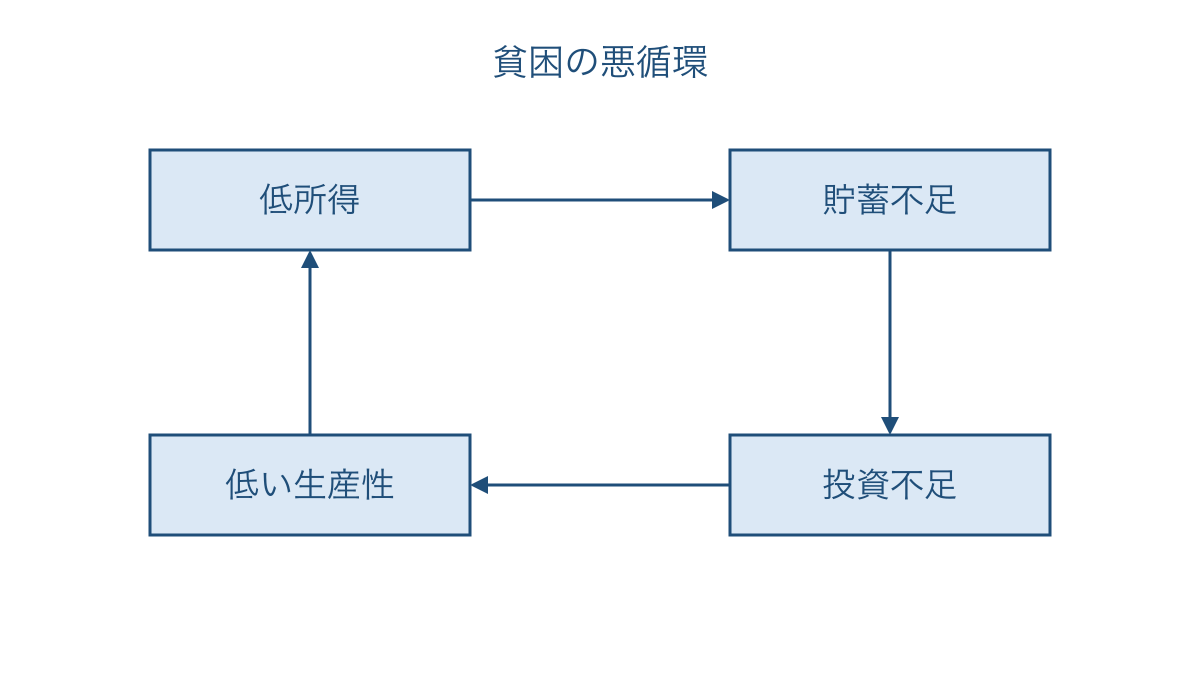 図1　低所得と投資不足が結びつく貧困の悪循環