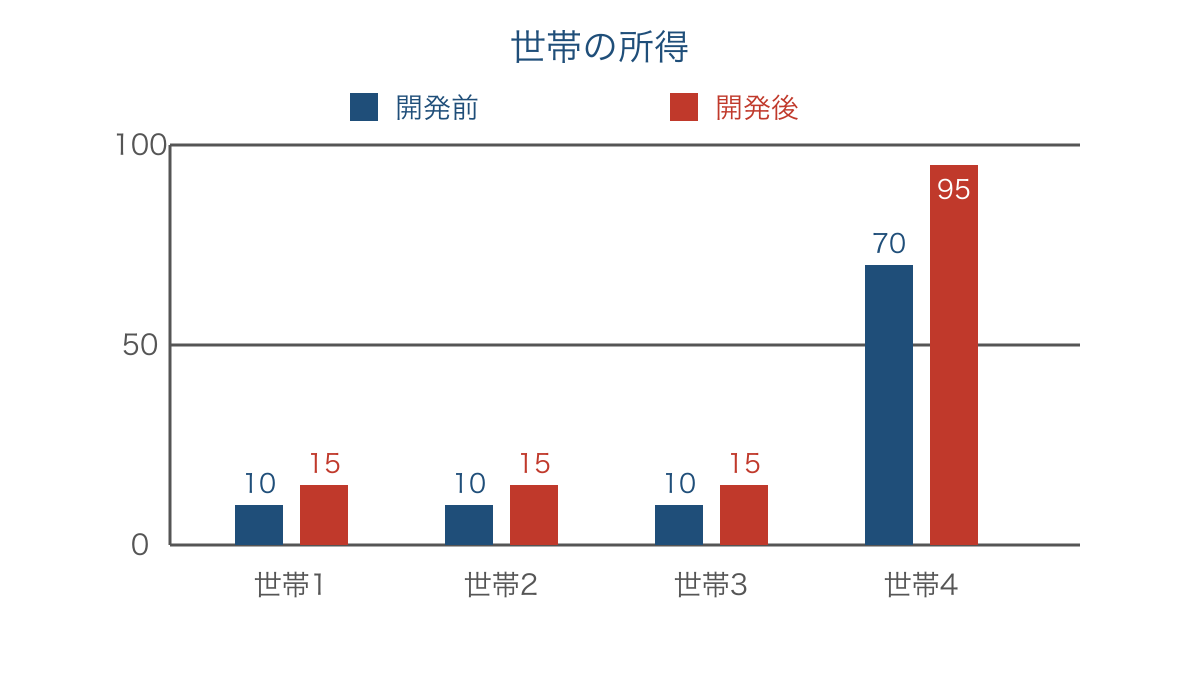 図3　各世帯の所得増加と所得差の拡大の関係