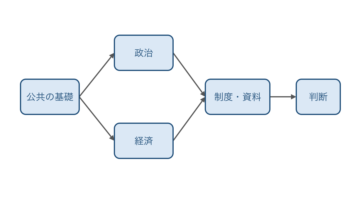 図1 公共の基礎から政治と経済を通して判断へ進む地図