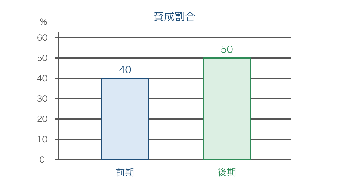 図2 賛成割合の差と増加率を区別する等間隔の棒グラフ