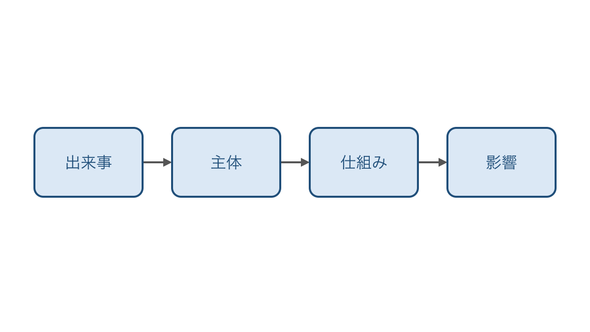 図3 時事を主体と仕組みと影響に分けて考える手順