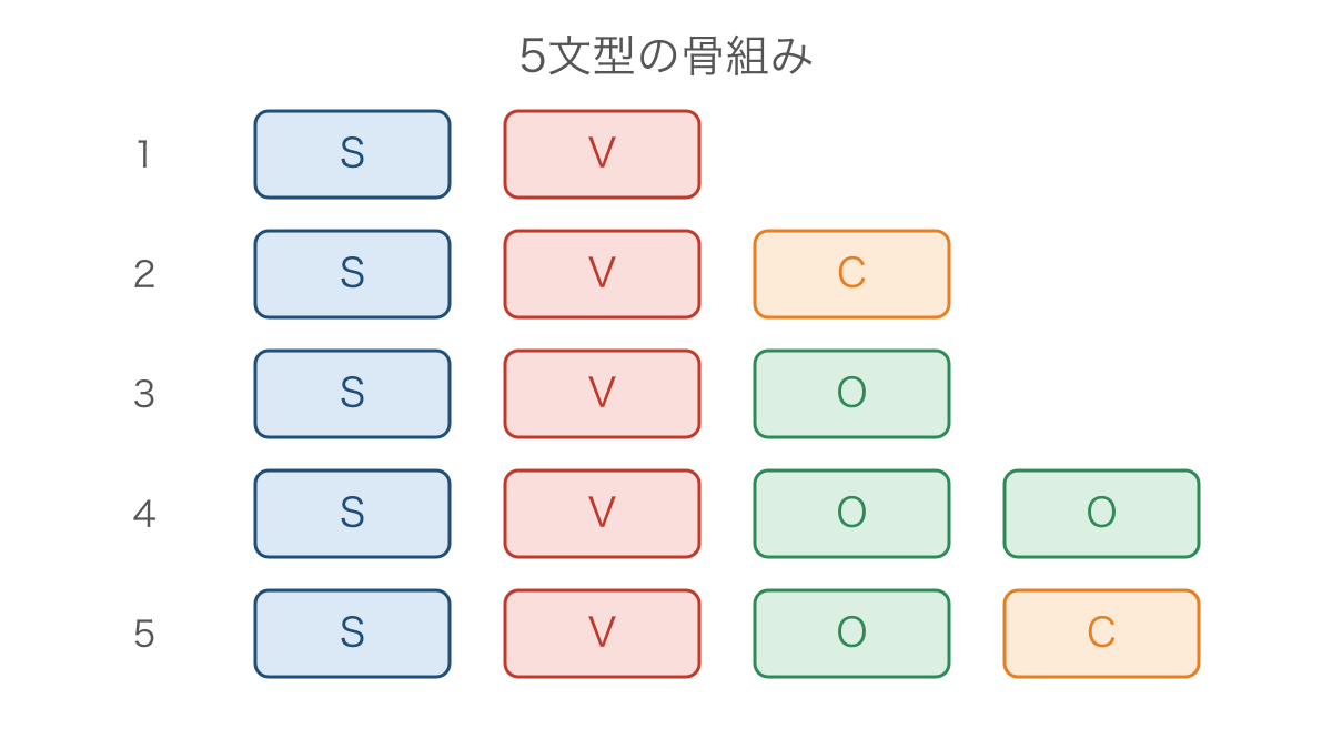 図1　5文型を主語から順に並べた役割の箱
