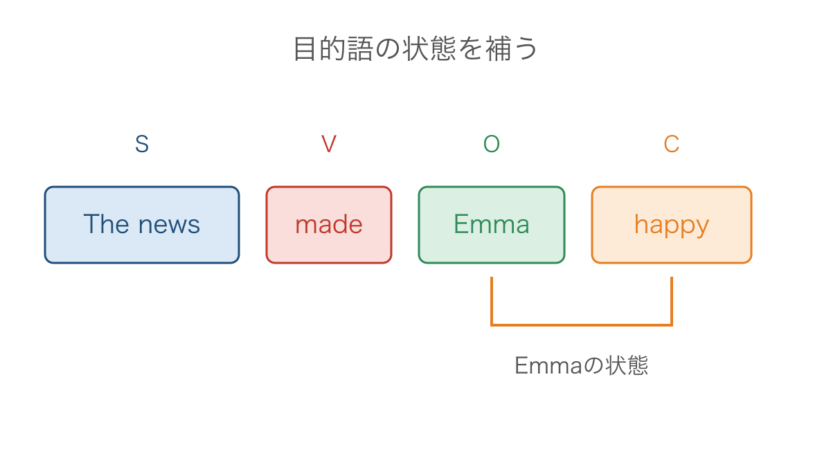 図2　知らせがエマを幸せにする文の語順と補語