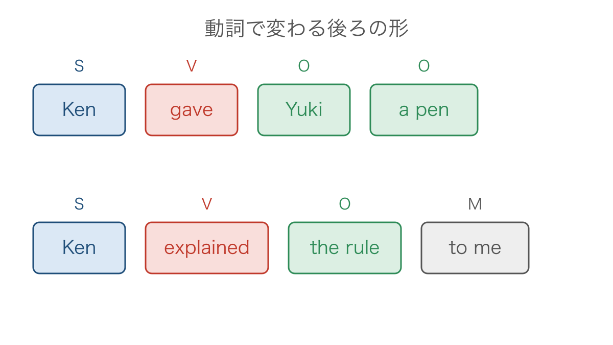 図3　授与と説明の動詞で異なる目的語の並び方
