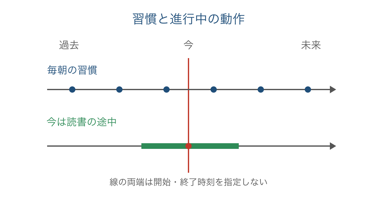 図1 現在形の繰り返しと今を含む進行形の区間