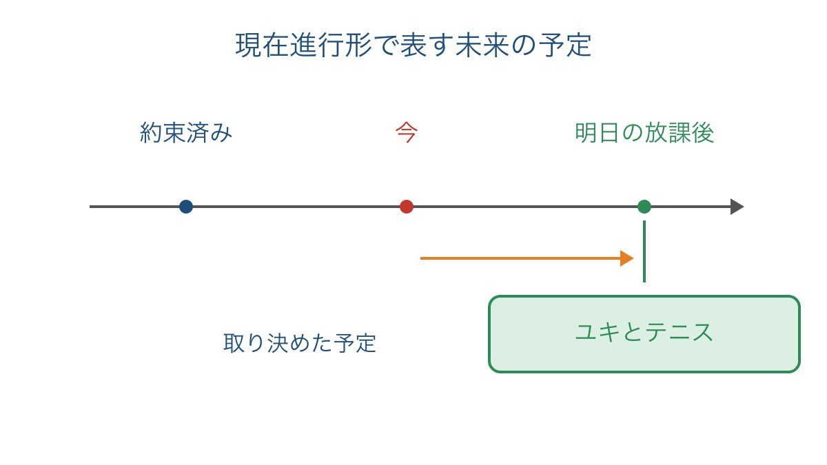 図2 現在までの取り決めと明日の実行時点の関係