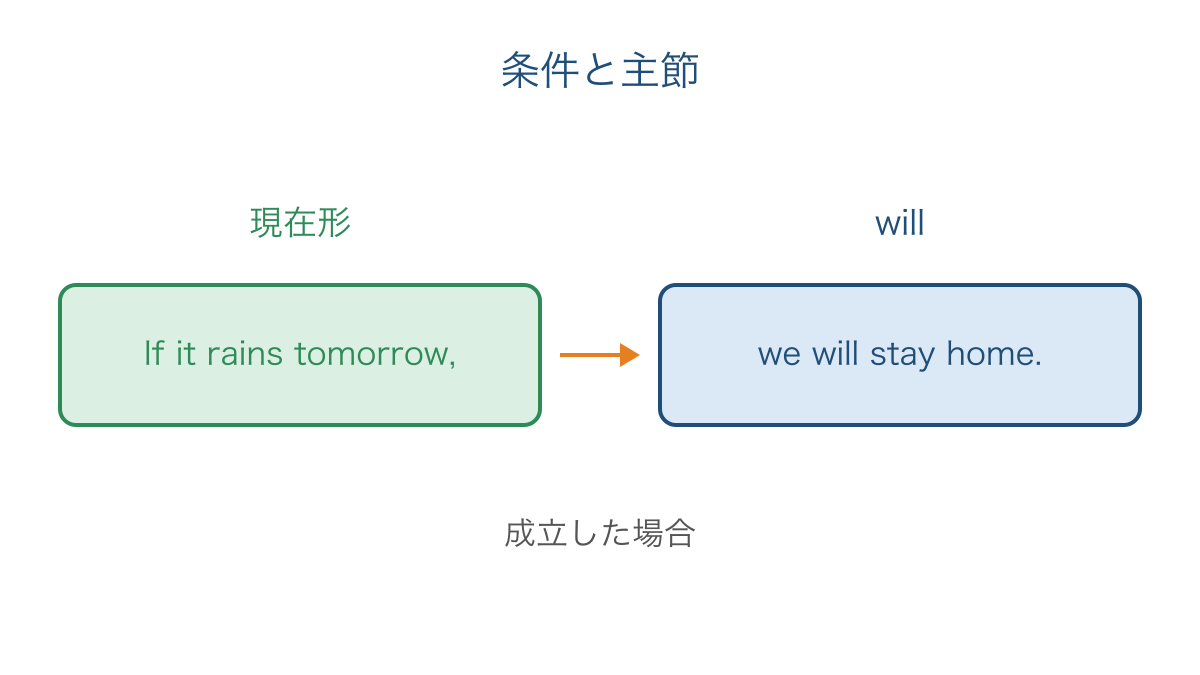 図3 未来の条件を現在形で置き主節にwillを使う形