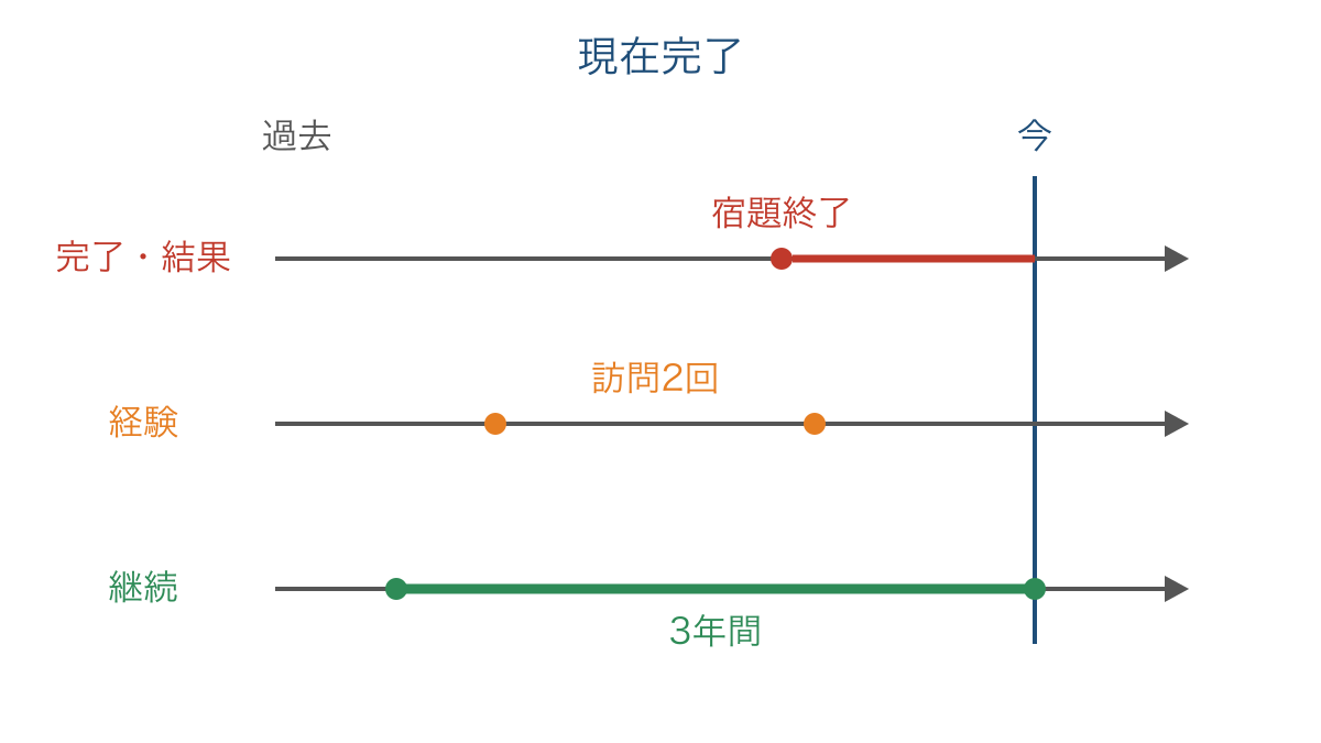 図1 現在完了の三つの用法を今までの時間軸で比較