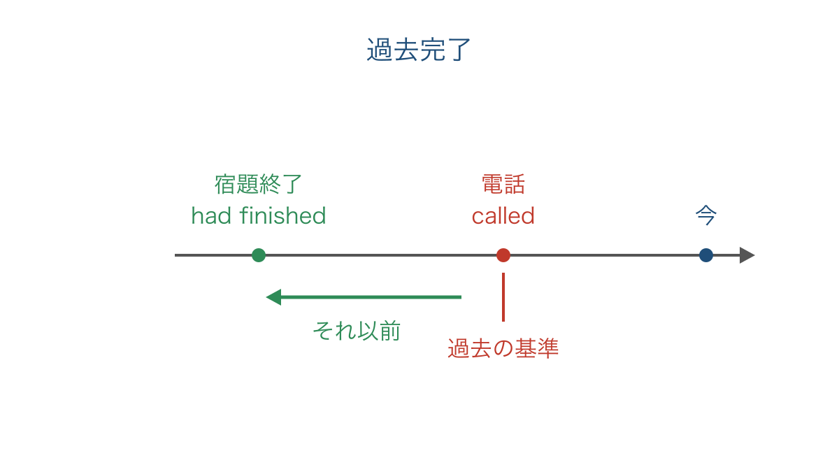 図2 宿題の終了と電話した時点の前後関係を読む