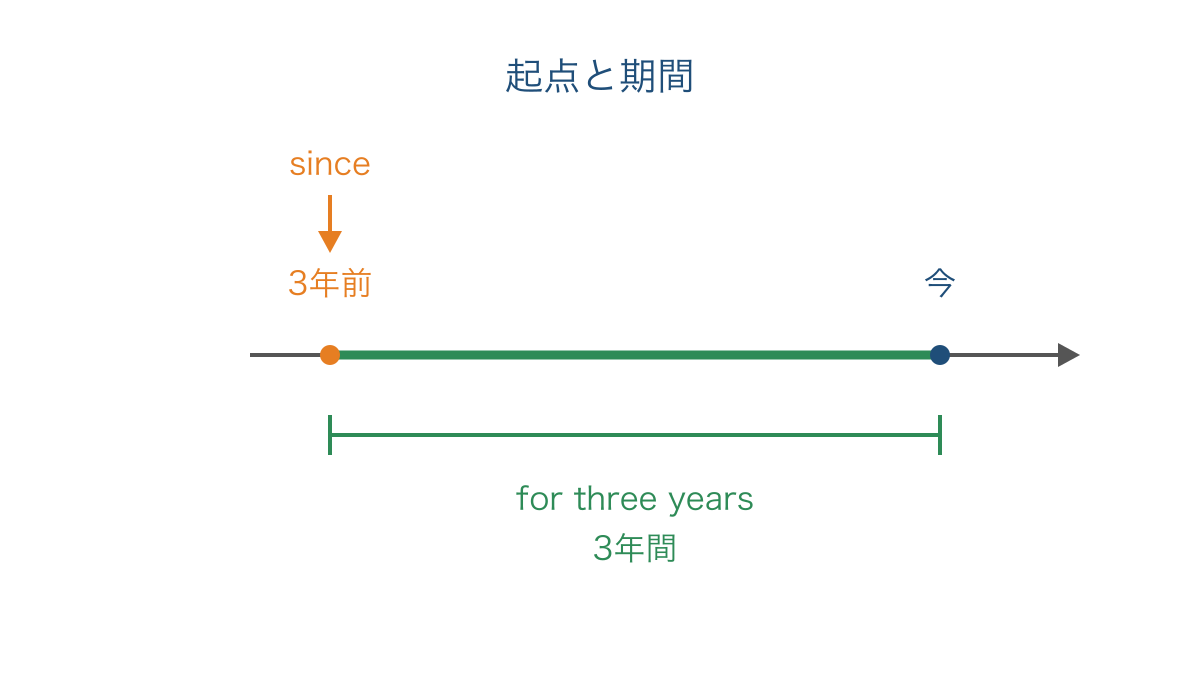 図3 起点を示す since と期間を示す for の違い