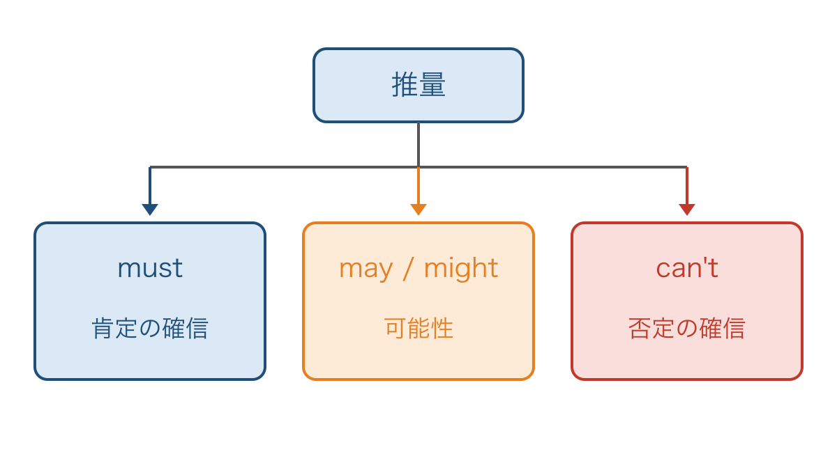 図1　推量を肯定の確信と可能性と否定の確信に分ける図