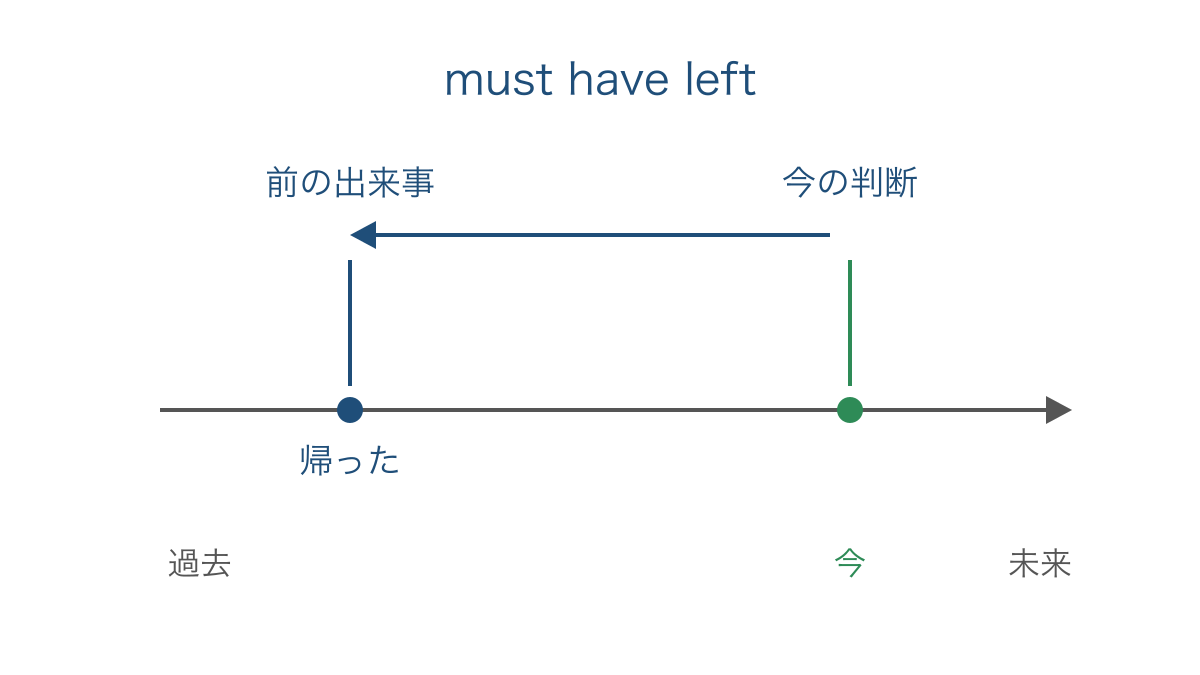 図2　今の手掛かりから過去の出発を推量する時間軸