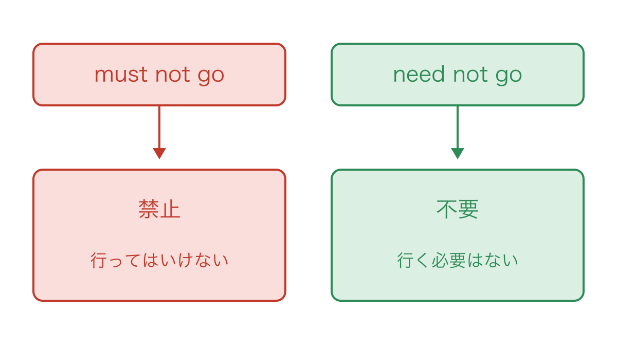 図3　must notの禁止とneed notの不要を対比する図