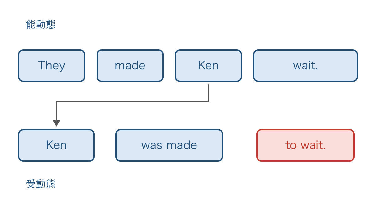 図2 makeの受け身で主語が移りtoが加わる語順