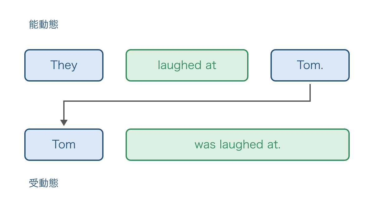 図3 laugh atの受け身で前置詞atが残る位置